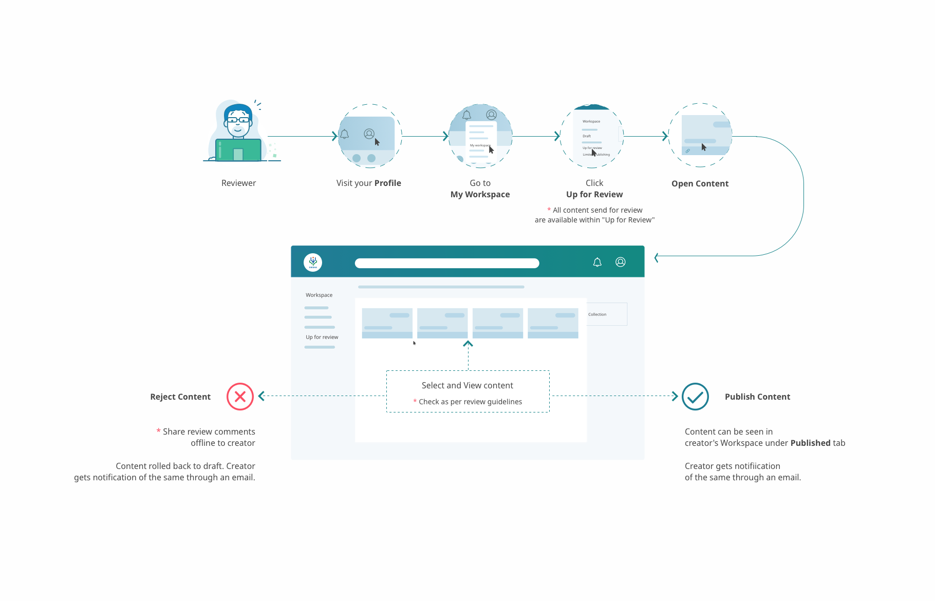 reviewer taskflow